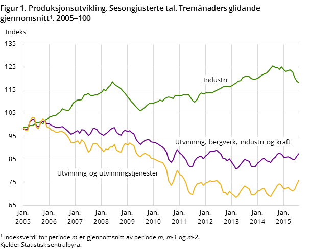 Figur 1. Produksjonsutvikling. Sesongjusterte tal. Tremånaders glidande gjennomsnitt. 2005=100