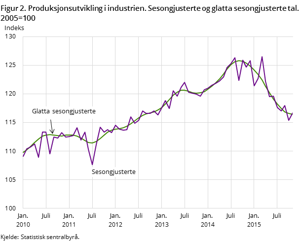 Figur 2. Produksjonsutvikling i industrien. Sesongjusterte og glatta sesongjusterte tal. 2005=100