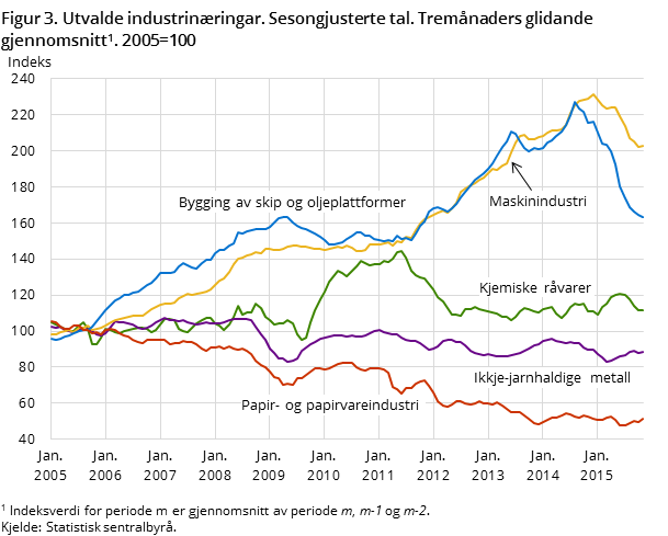 Figur 3. Utvalde industrinæringar. Sesongjusterte tal. Tremånaders glidande gjennomsnitt. 2005=100