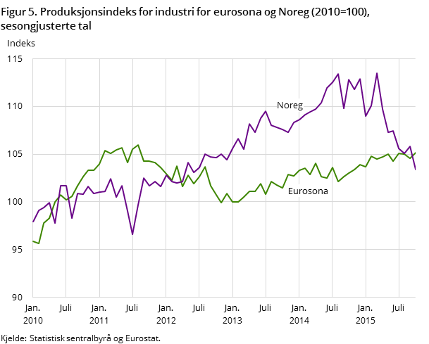 Figur 5. Produksjonsindeks for industri for eurosona og Noreg (2010=100), sesongjusterte tal