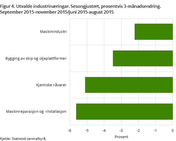 Figur 4. Utvalde industrinæringar. Sesongjustert, prosentvis 3-månadsendring. September 2015-november 2015/juni 2015-august 2015