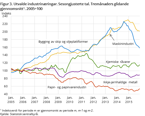Figur 3. Utvalde industrinæringar. Sesongjusterte tal. Tremånaders glidande gjennomsnitt. 2005=100