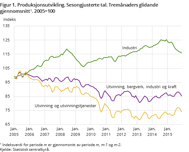 Figur 1. Produksjonsutvikling. Sesongjusterte tal. Tremånaders glidande gjennomsnitt. 2005=100