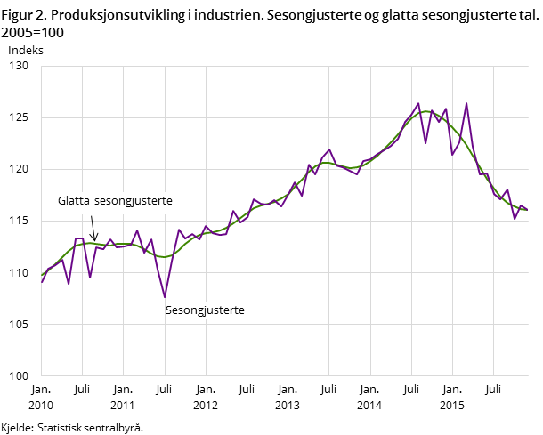 Figur 2. Produksjonsutvikling i industrien. Sesongjusterte og glatta sesongjusterte tal. 2005=100