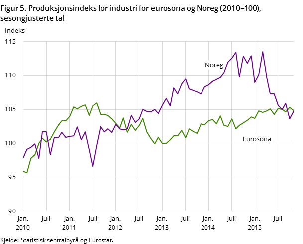 Figur 5. Produksjonsindeks for industri for eurosona og Noreg (2010=100), sesongjusterte tal