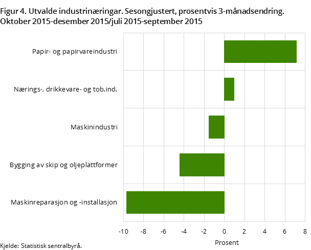 Figur 4. Utvalde industrinæringar. Sesongjustert, prosentvis 3-månadsendring. Oktober 2015-desember 2015/juli 2015-september 2015
