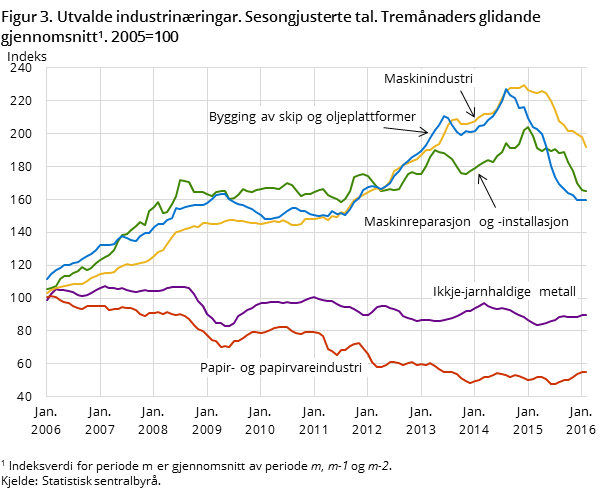 Figur 3. Utvalde industrinæringar. Sesongjusterte tal. Tremånaders glidande gjennomsnitt. 2005=100