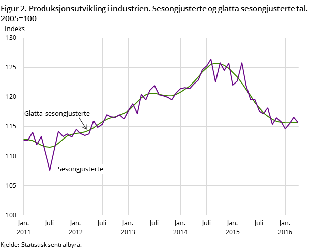 Figur 2. Produksjonsutvikling i industrien. Sesongjusterte og glatta sesongjusterte tal. 2005=100 Figur 2. Produksjonsutvikling i industrien. Sesongjusterte og glatta sesongjusterte tal. 2005=100