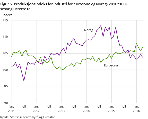 Figur 5. Produksjonsindeks for industri for eurosona og Noreg (2010=100), sesongjusterte tal