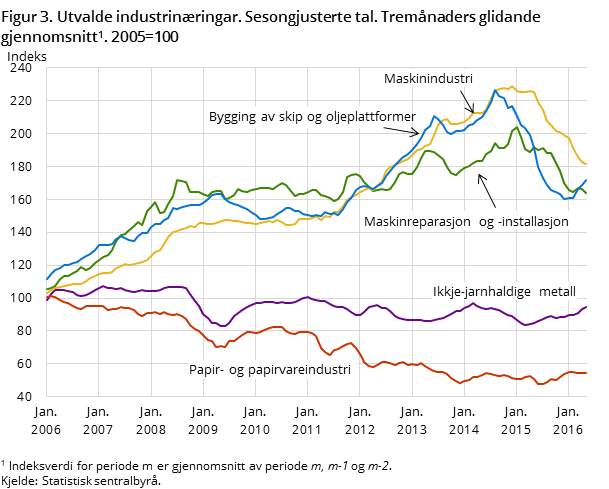 Figur 3. Utvalde industrinæringar. Sesongjusterte tal. Tremånaders glidande gjennomsnitt#1. 2005=100