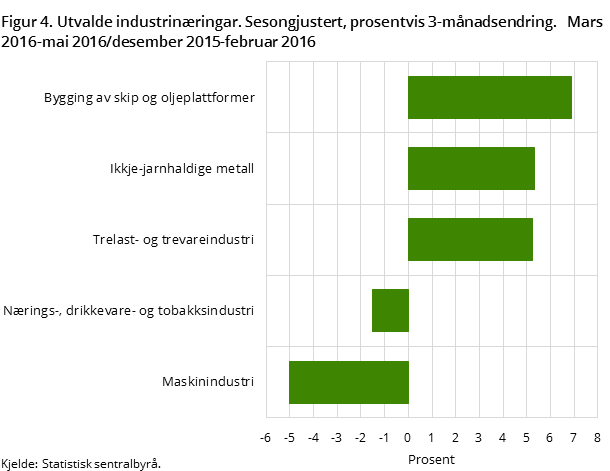 Figur 4. Utvalde industrinæringar. Sesongjustert, prosentvis 3-månadsendring. Mars 2016-mai 2016/desember 2015-februar 2016