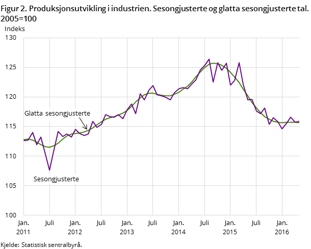 Figur 2. Produksjonsutvikling i industrien. Sesongjusterte og glatta sesongjusterte tal. 2005=100