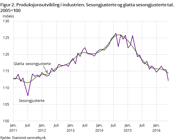 Figur 2. Produksjonsutvikling i industrien. Sesongjusterte og glatta sesongjusterte tal. 2005=100