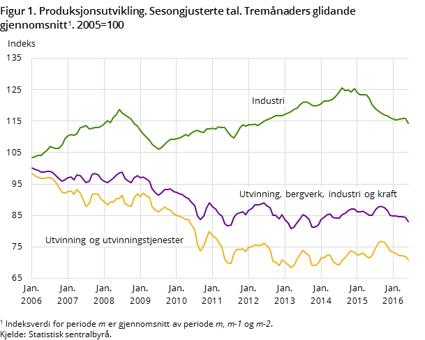 Figur 1. Produksjonsutvikling. Sesongjusterte tal. Tremånaders glidande gjennomsnitt. 2005=100