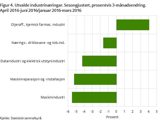 Figur 4. Utvalde industrinæringar. Sesongjustert, prosentvis 3-månadsendring. April 2016-juni 2016/januar 2016-mars 2016