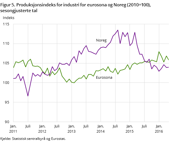 Figur 5. Produksjonsindeks for industri for eurosona og Noreg (2010=100), sesongjusterte tal