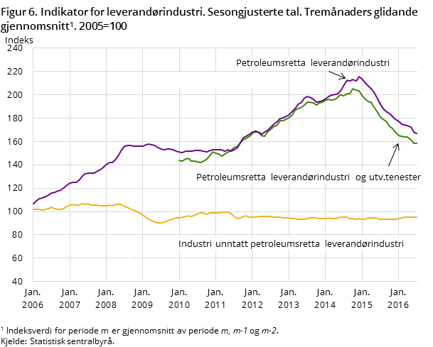 Figur 6. Indikator for leverandørindustri. Sesongjusterte tal. Tremånaders glidande gjennomsnitt#1. 2005=100