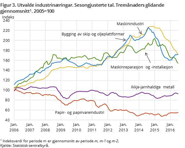 Figur 3. Utvalde industrinæringar. Sesongjusterte tal. Tremånaders glidande gjennomsnitt. 2005=100