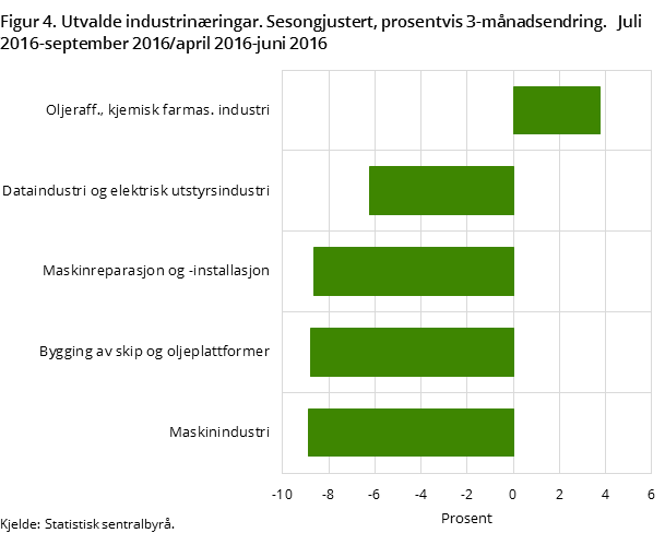 Figur 4. Utvalde industrinæringar. Sesongjustert, prosentvis 3-månadsendring.   Juli 2016-september 2016/april 2016-juni 2016