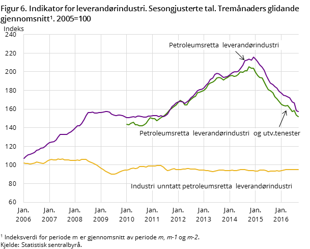 Figur 6. Indikator for leverandørindustri. Sesongjusterte tal. Tremånaders glidande gjennomsnitt#1. 2005=100