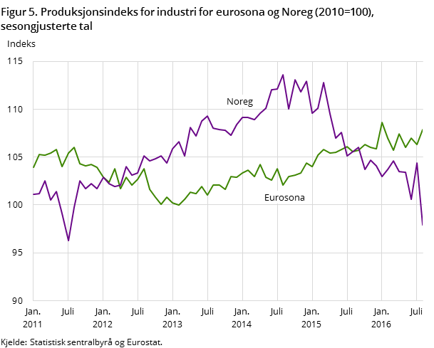 Figur 5. Produksjonsindeks for industri for eurosona og Noreg (2010=100), sesongjusterte tal