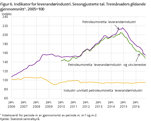 Figur 6. Indikator for leverandørindustri. Sesongjusterte tal. Tremånaders glidande gjennomsnitt. 2005=100