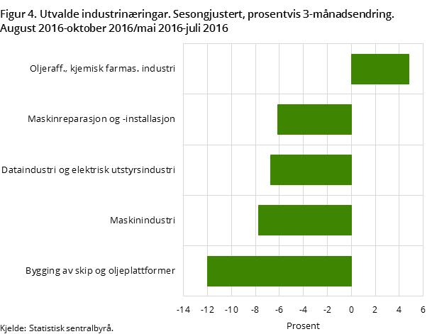 Figur 4. Utvalde industrinæringar. Sesongjustert, prosentvis 3-månadsendring.   August 2016-oktober 2016/mai 2016-juli 2016