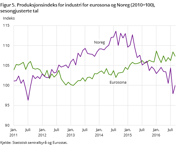 Figur 5. Produksjonsindeks for industri for eurosona og Noreg (2010=100), sesongjusterte tal