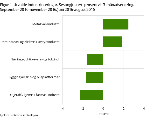 Figur 4. Utvalde industrinæringar. Sesongjustert, prosentvis 3-månadsendring.   September 2016-november 2016/juni 2016-august 2016