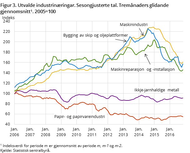 Figur 3. Utvalde industrinæringar. Sesongjusterte tal. Tremånaders glidande gjennomsnitt. 2005=100