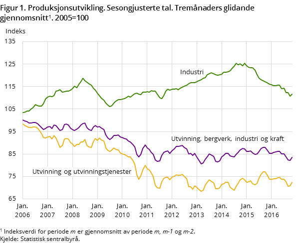 Figur 1. Produksjonsutvikling. Sesongjusterte tal. Tremånaders glidande gjennomsnitt. 2005=100