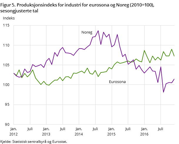 Figur 5. Produksjonsindeks for industri for eurosona og Noreg (2010=100), sesongjusterte tal