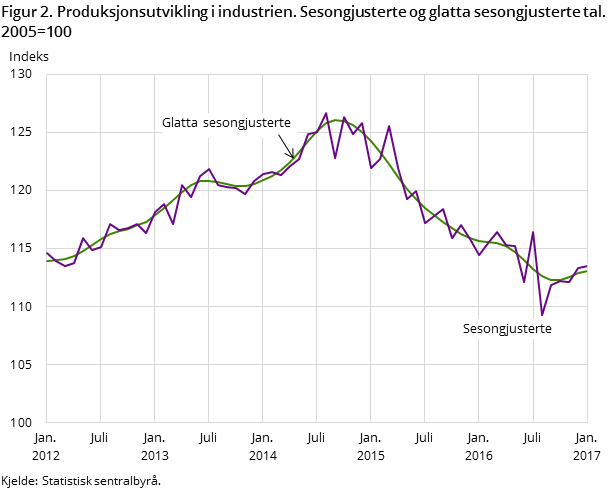 Figur 2. Produksjonsutvikling i industrien. Sesongjusterte og glatta sesongjusterte tal. 2005=100