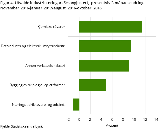 Figur 4. Utvalde industrinæringar. Sesongjustert, prosentvis 3-månadsendring.   November 2016-januar 2017/august 2016-oktober 2016