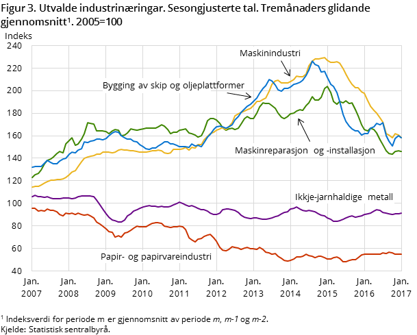 Figur 3. Utvalde industrinæringar. Sesongjusterte tal. Tremånaders glidande gjennomsnitt#1. 2005=100