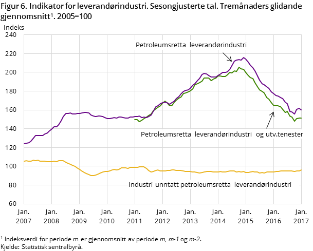 Figur 6. Indikator for leverandørindustri. Sesongjusterte tal. Tremånaders glidande gjennomsnitt#1. 2005=100