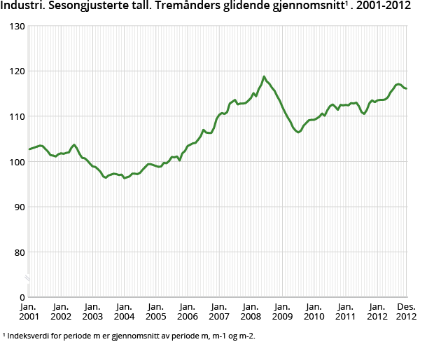 Industri. Sesongjusterte tall. Tremånders glidende gjennomsnitt. 2001-2012 Industri. Sesongjusterte tall. Tremånders glidende gjennomsnitt. 2001-2012