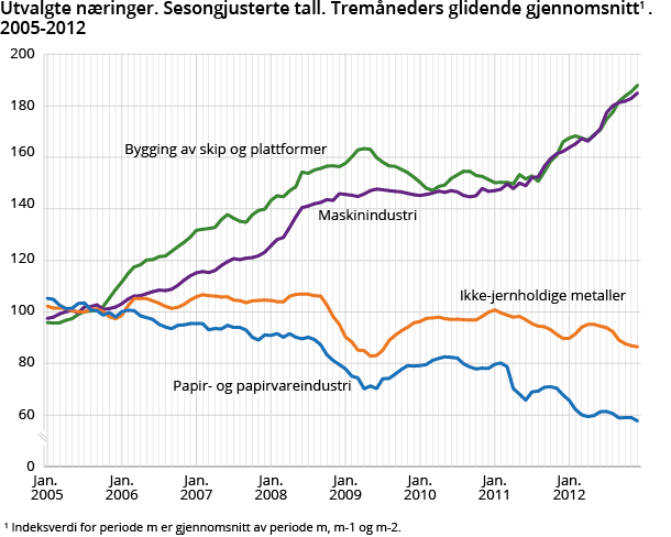 Utvalgte næringer. Sesongjusterte tall. Tremåneders glidende gjennomsnitt. 2005-2012