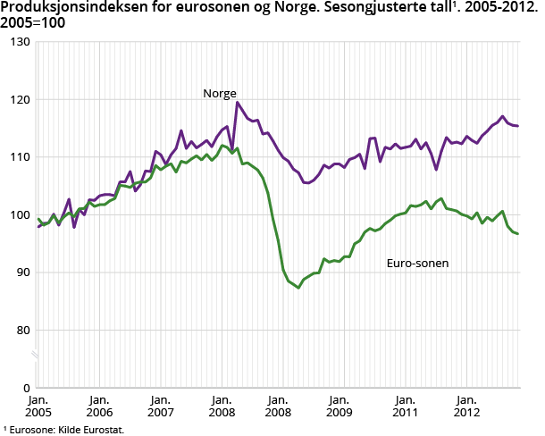 Produksjonsindeksen for eurosonen og Norge. Sesongjusterte tall. 2005-2012. Produksjonsindeksen for eurosonen og Norge. Sesongjusterte tall. 2005-2012.