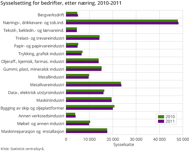 Sysselsetting for bedrifter, etter næring. 2010-2011