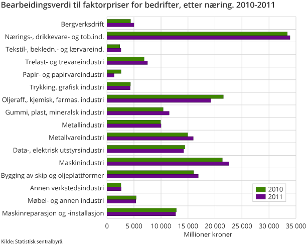 Bearbeidingsverdi til faktorpriser for bedrifter, etter næring. 2010-2011