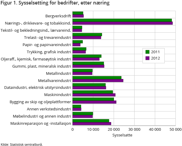 Figur 1. Sysselsetting for bedrifter, etter næring