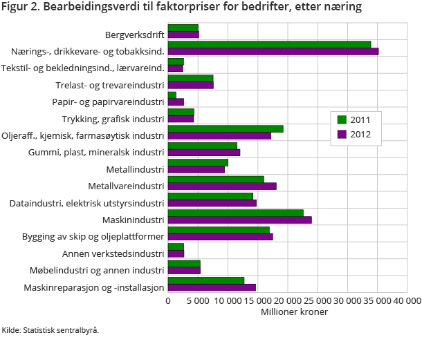 Figur 2. Bearbeidingsverdi til faktorpriser for bedrifter, etter næring