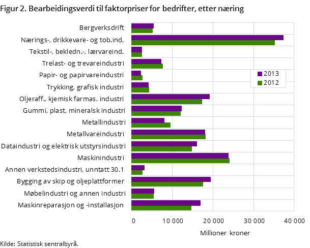 Figur 2. Bearbeidingsverdi til faktorpriser for bedrifter, etter næring