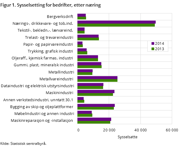 Figur 1. Sysselsetting for bedrifter, etter næring