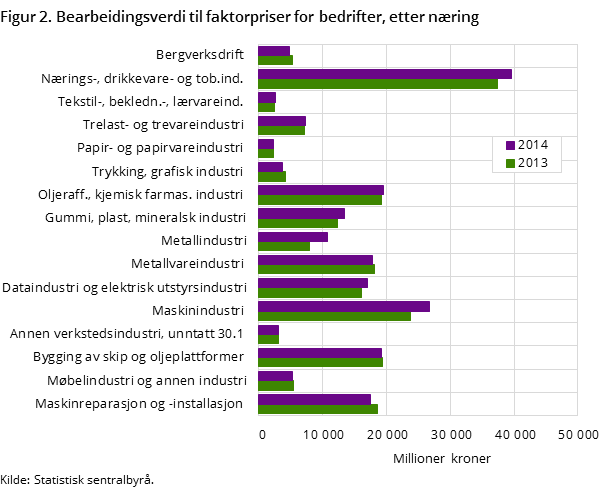 Figur 2. Bearbeidingsverdi til faktorpriser for bedrifter, etter næring
