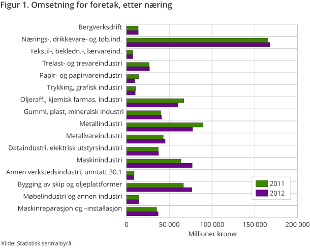 Figur 1. Omsetning for foretak, etter næring Figur 1. Omsetning for foretak, etter næring
