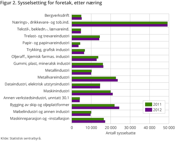 Figur 2. Sysselsetting for foretak, etter næring Figur 2. Sysselsetting for foretak, etter næring