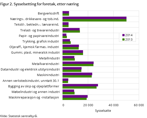 Figur 2. Sysselsetting for foretak, etter næring