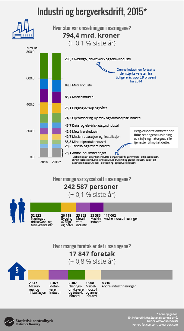 Figur Industri og bergverksdrift, 2015*. Klikk på bildet for større versjon.